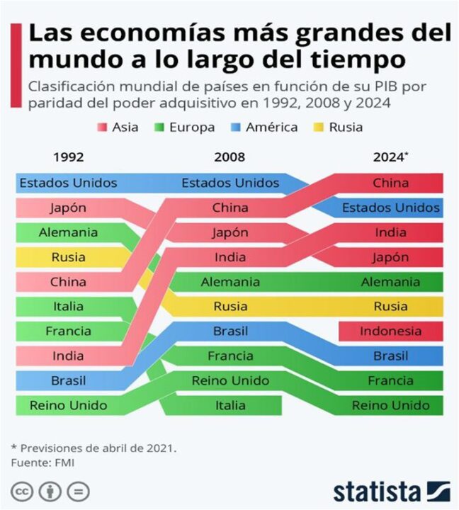 Las grandes potencias económicas del mundo en el 2024