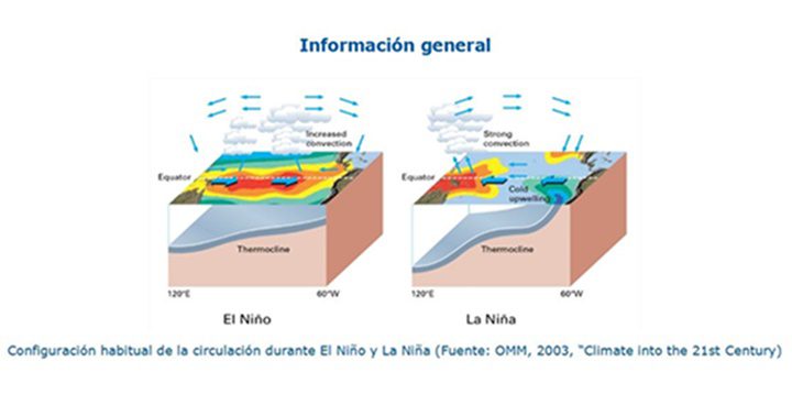 Clima El Nino y La Nina