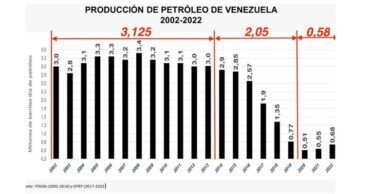 Venezuela petroleo 2022
