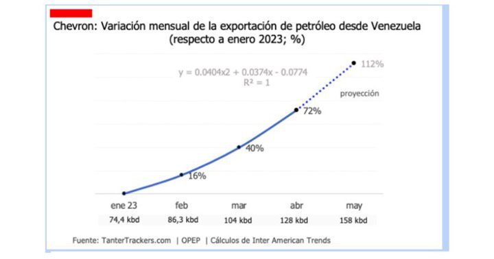 Chevron Venezuela 2023