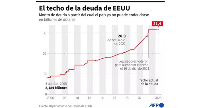 Deuda de Estados Unidos desde finales de 2005