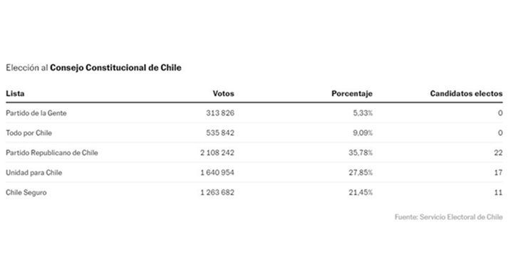 Elección constitucional Chile mayo 2023