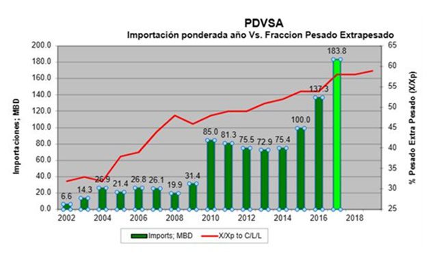 Exportación Pdvsa 2018