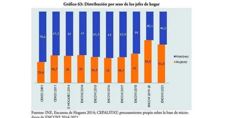 Gráfico mujeres Venezuela
