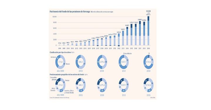Pensiones Noruega