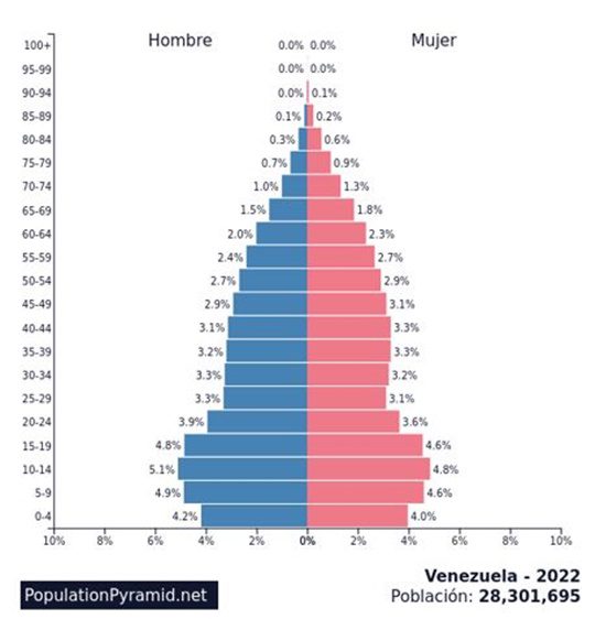 Venezuela estadisticas edad