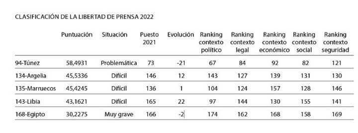 Libertad de prensa 2022