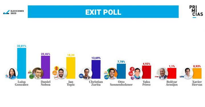 Elecciones Ecuador agosto 2023