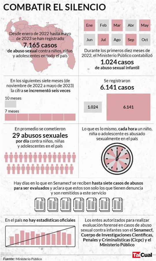 Abuso sexual Venezuela 2023