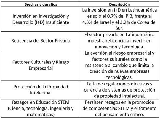 Brechas y desafíos en Latinoamérica