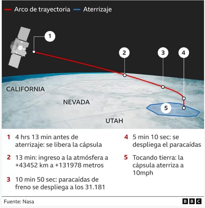 La Nasa y muestras de un meteorito