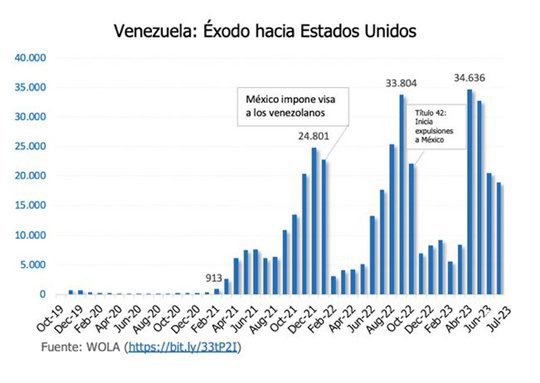 Migración Venezuela