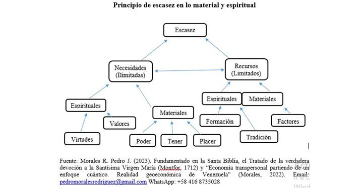 PM organigrama