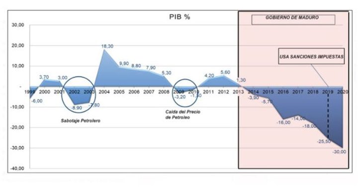 Petróleo en Venezuela 2002 2023 FMI