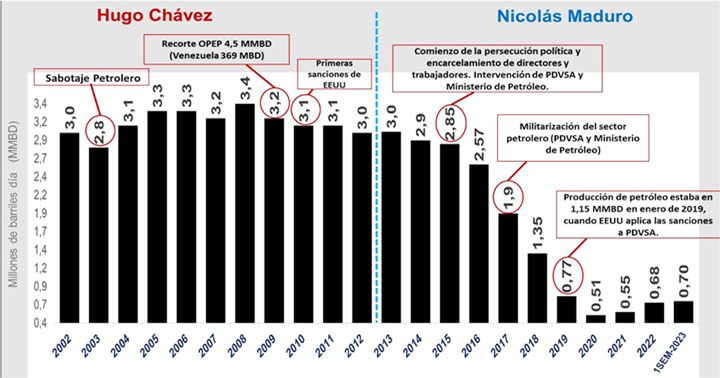Producción de petróleo en Venezuela 2002 2023