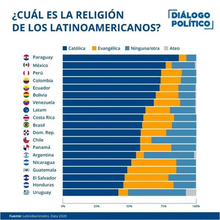 Religión América Latina