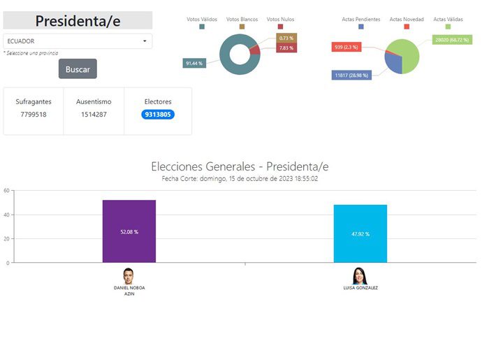 Elecciones Ecuador 15 10 2023