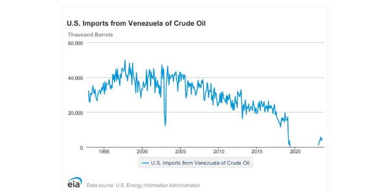 Exportaciones de petróleo a Estados Unidos
