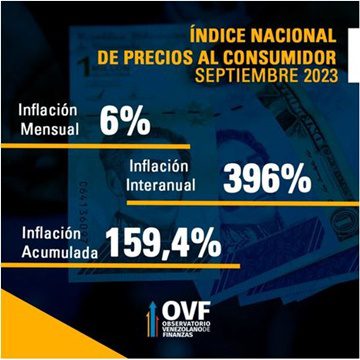 Inflación 9 2023 Venezuela
