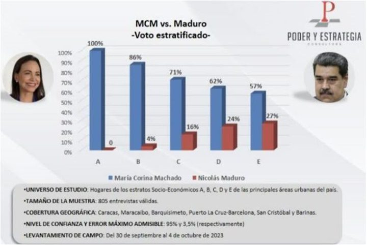 María Corina Machado encuesta