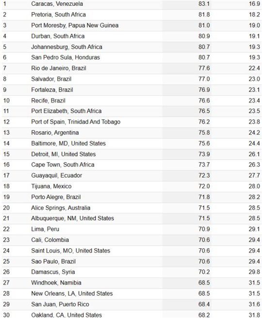 Ranking de las ciudades más peligrosas del mundo 2023
