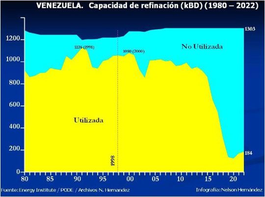 Refinación Venezuela 2023