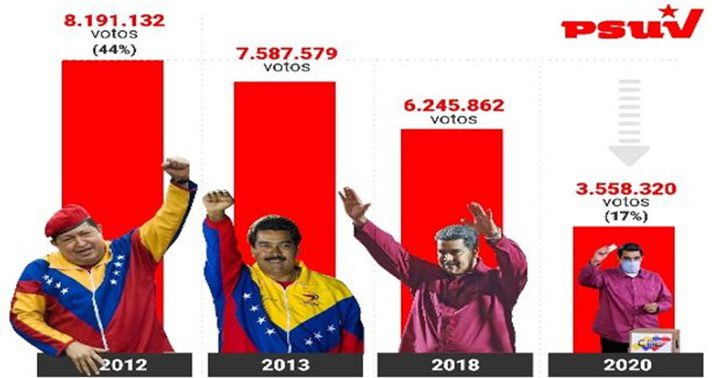 Votos chavismo