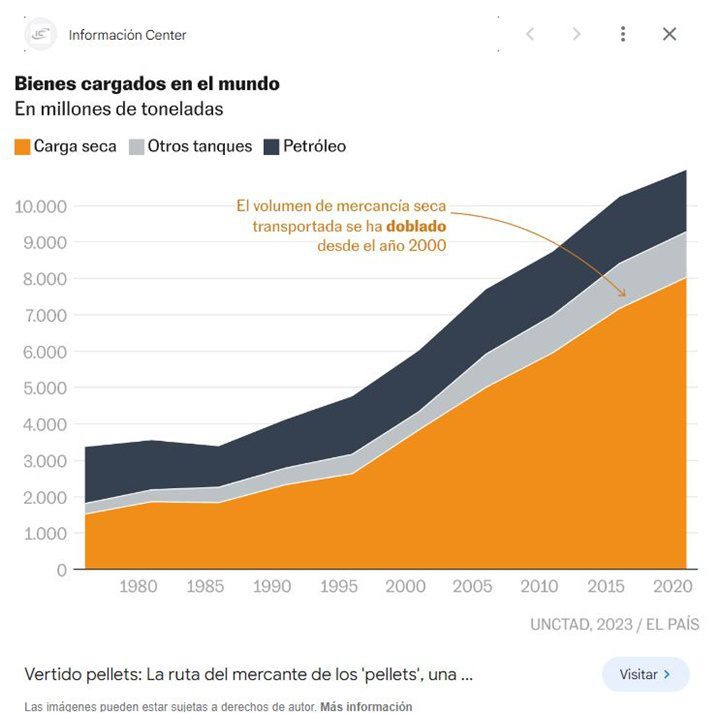Bienes cargados mundialmente 2020