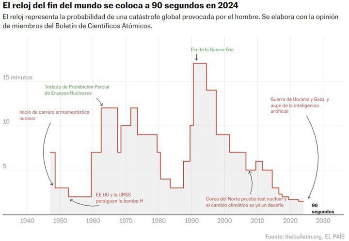 El reloj del fin del mundo