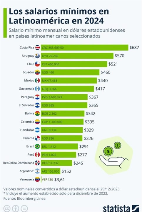 Salario mínimo en Venezuela