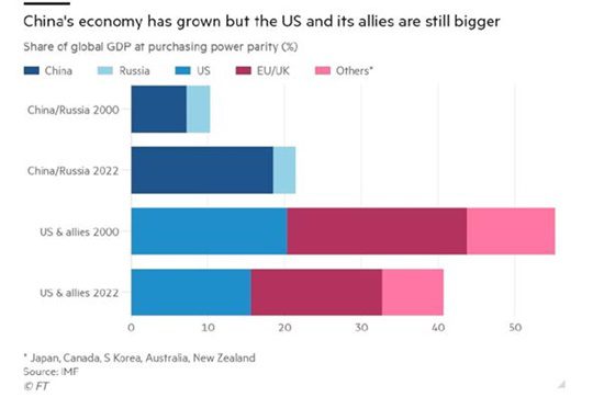 China económicamente frente a Estados Unidos 5