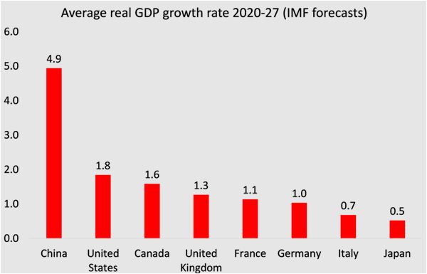 China económicamente frente a Estados Unidos
