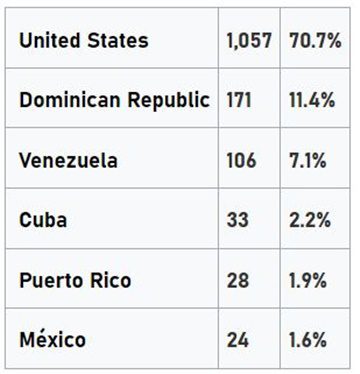 Jugadores activos MLB 2023