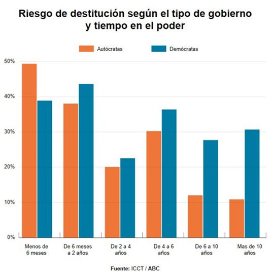 Gobiernos tiempo
