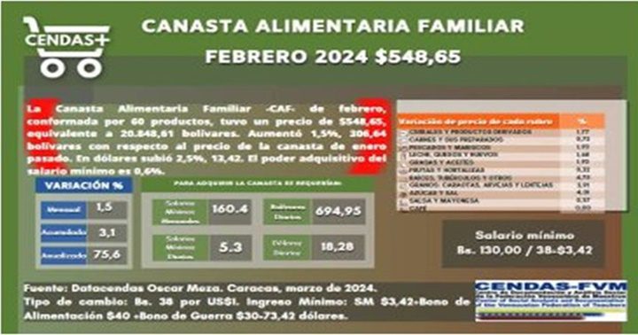 Inflación Venezuela marzo 2024
