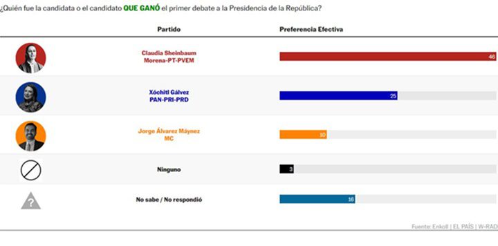 Presidenciales de México 7 4 2024