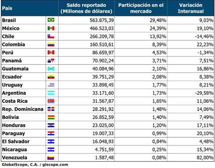 Banca América Latina marzo 2024