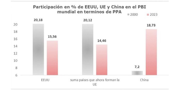 China UE y EEUU 2023