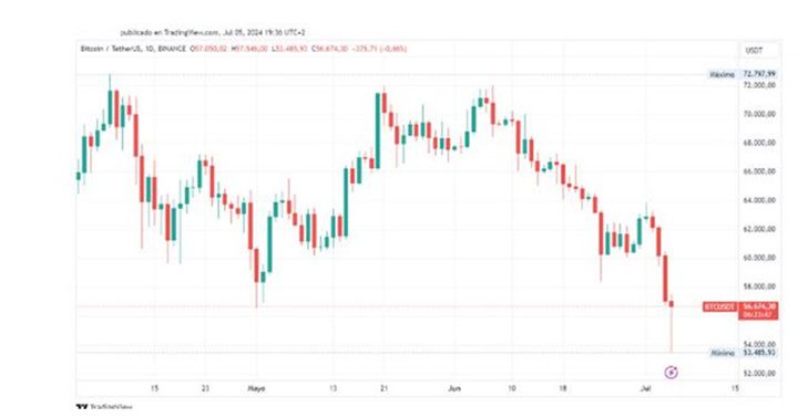 Bitcoin 6 7 2024