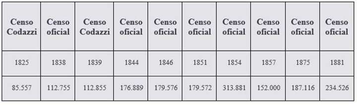 Censo Lara 1800 1