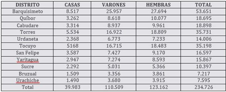 Censo Lara 1800