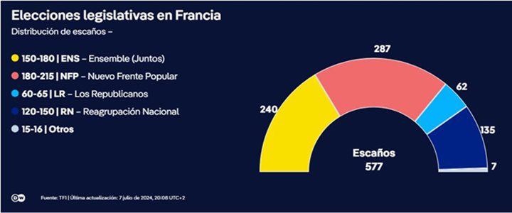 Elecciones Francia 7 7 2024