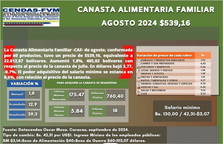 Canasta de alimentos 9 2024