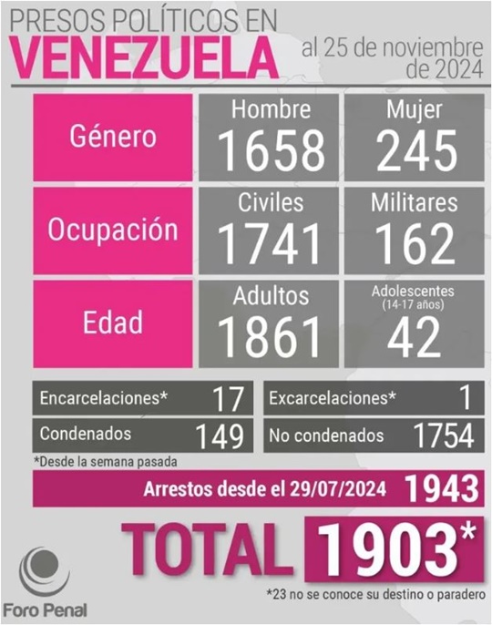 Presos Foro Penal