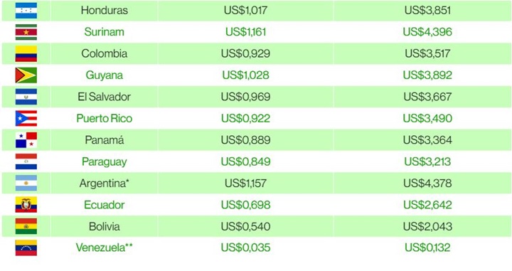Gasolina América Latina enero 2025 1