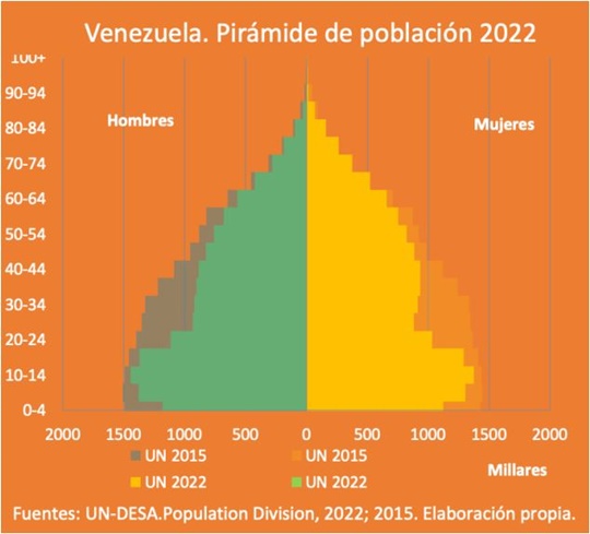 Pirámide Venezuela población 2022