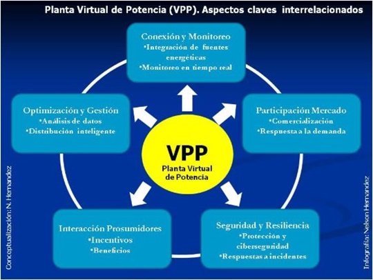 Plantas Virtuales de Potencia Eléctrica 1