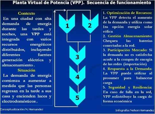 Plantas Virtuales de Potencia Eléctrica 2