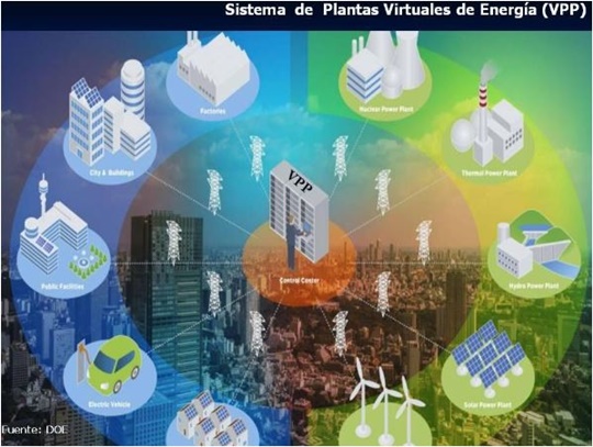 Plantas Virtuales de Potencia Eléctrica