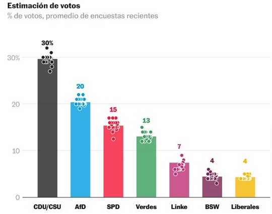Encuestas Alemania elecciones 23 2 2025